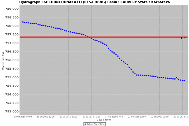 12 Chunchunakatte 22 Aug 2018 Karnataka
