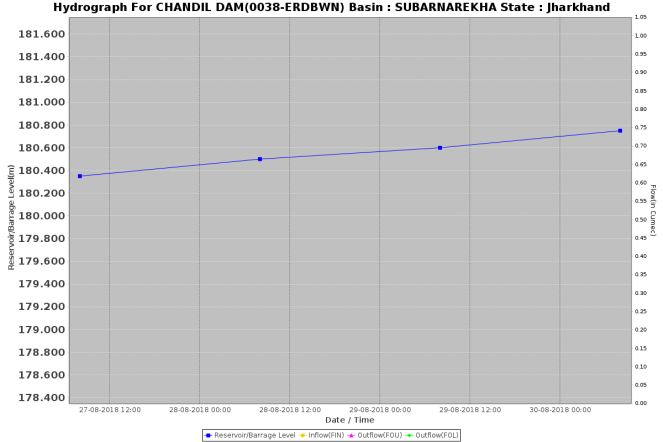 Chandil Dam 30 Aug. 2018.png