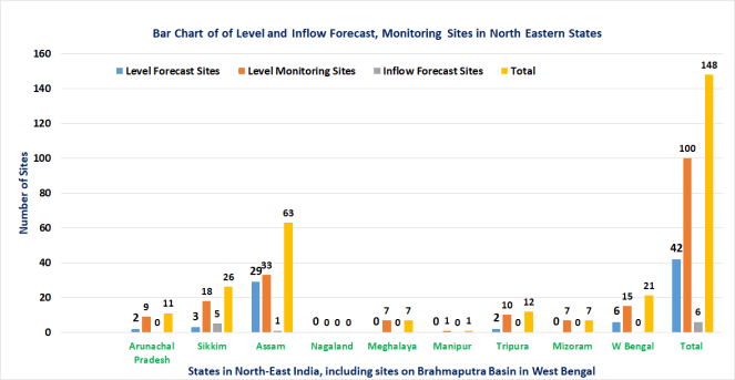 CWC Sites in North East Bar Chart (14 Sept 2018).png
