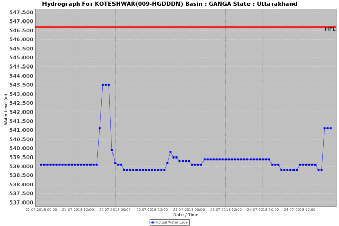 Koteshwar 21 July CWC