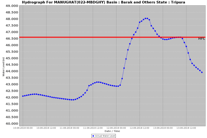 Manughat HFL crossed 130618 Tripura.png