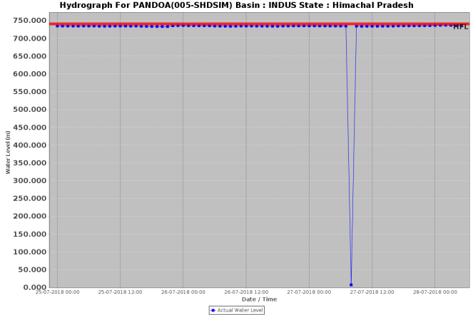 Pandoa HP 28 July 2018