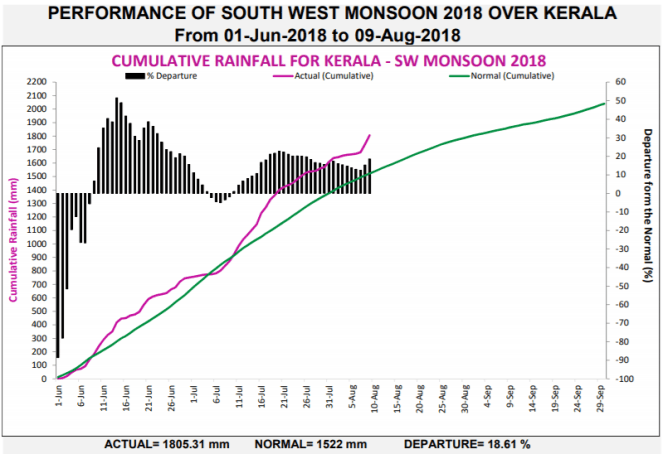 Performance of SW Monsoon 2018 in Kerala