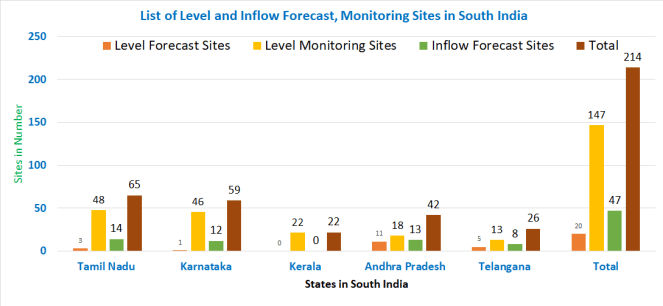 Bar Chart of CWC Sites in South India