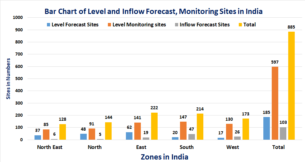 CWC Flood Sites India Bar Colomn 14 Sept. 2018