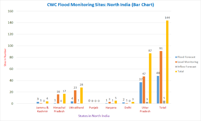 cwc-north-india