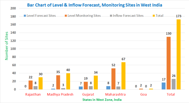 West India Bar Chart