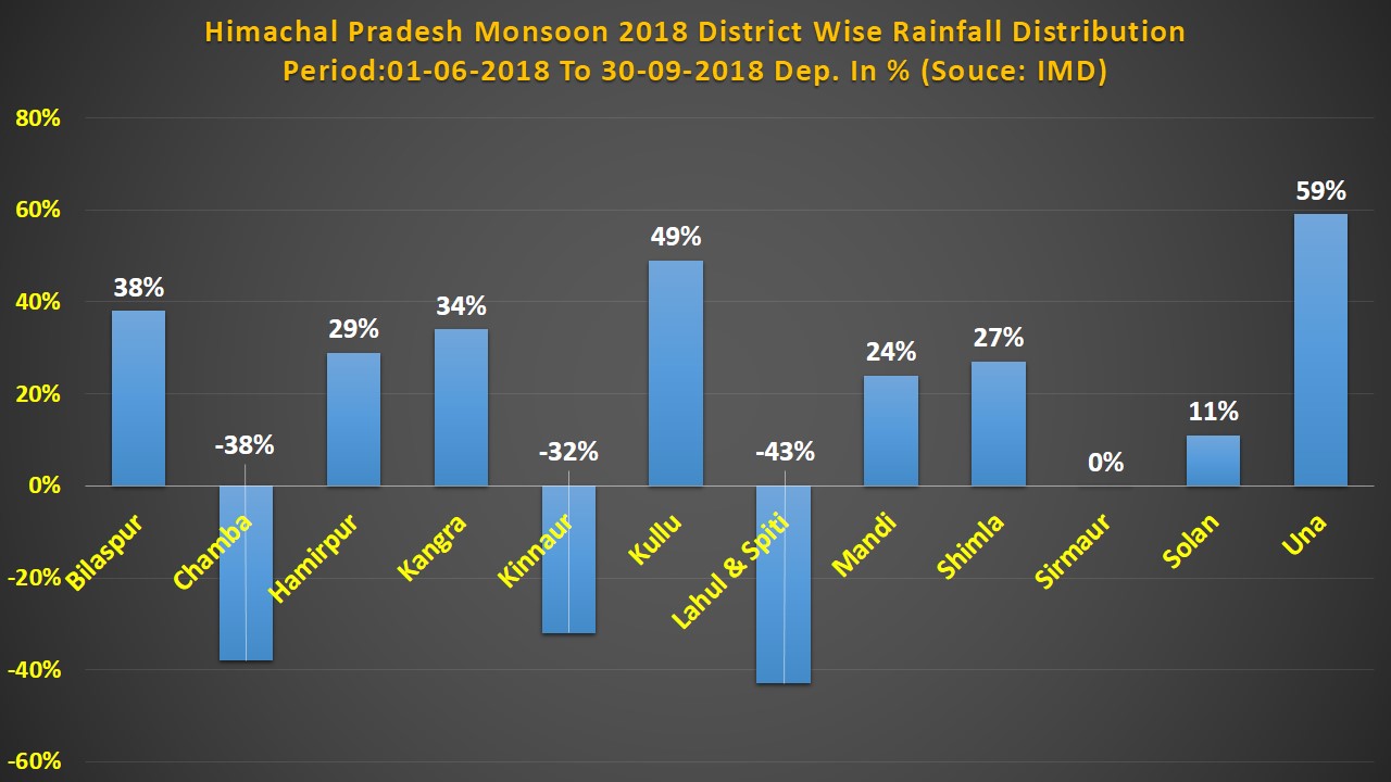 HP Rain 2018 Barchart