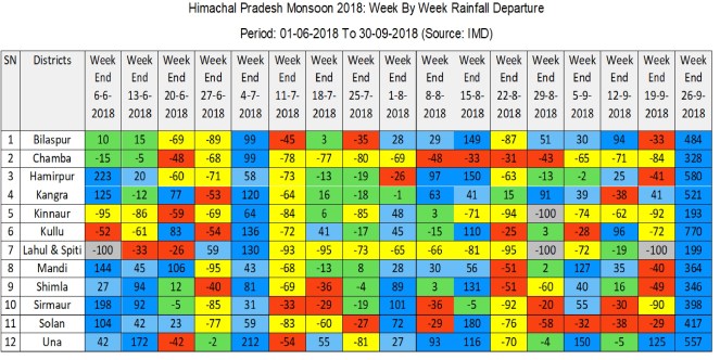 HP Rainfall 2018 Week By Week Departure Chart