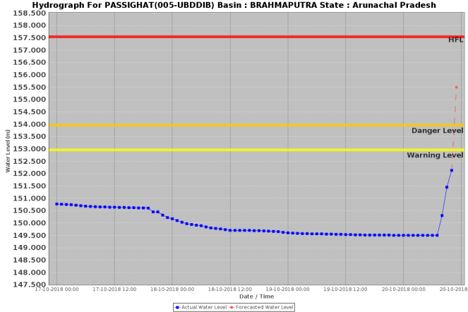 Pasighat Hydrograph 1000 20x18