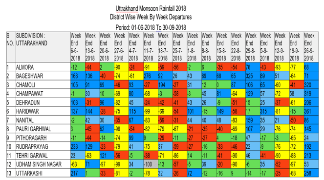 UKD Monsoon 2018 Week by Week