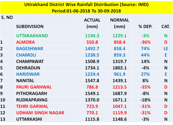 UKD Rainfall 2018