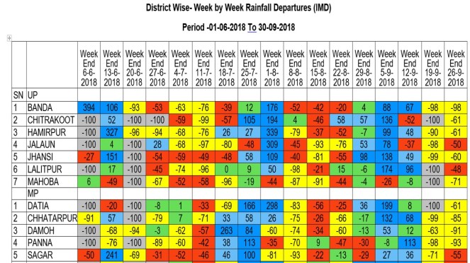 Week by Week Rainfall Bundelkhand 2018
