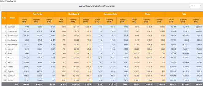 APWRIMS - District wise water conservation structures