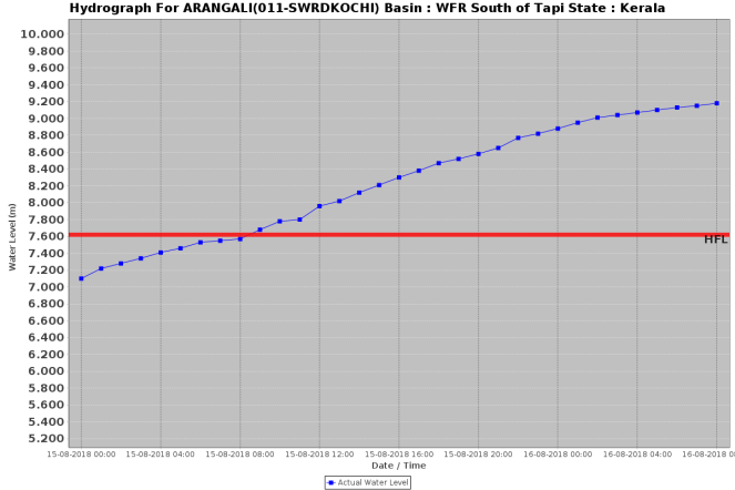 Arangali Kerala 180818