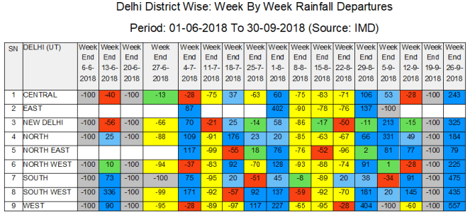 Delhi Week By Week