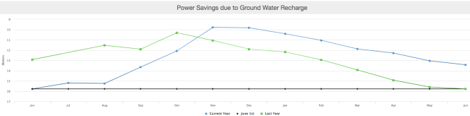 GW power saving graph