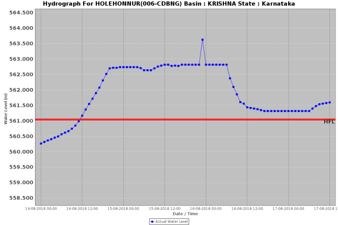 Holehonur Bhadra Krntk 170818
