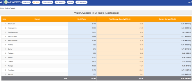 MI Tank Storage Situation in AP districts