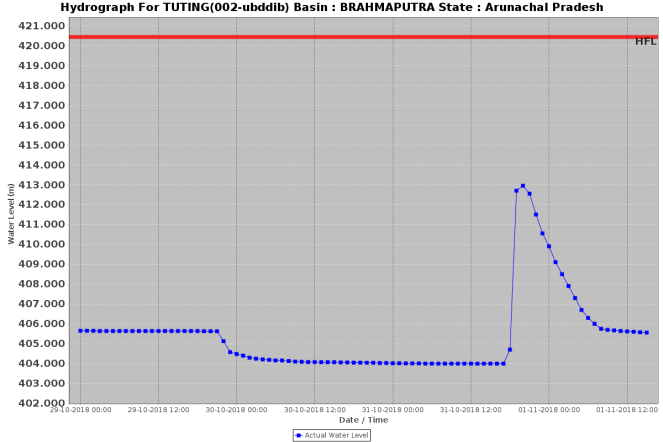 Tuting Hydrograph 011118