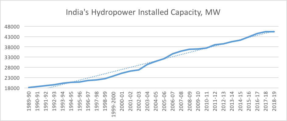 Installed Capacity 0519