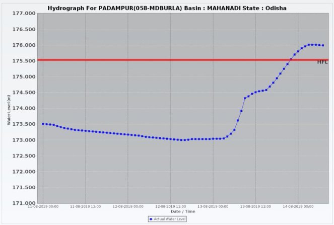 52 Padampur Rayagada Ong 14 Aug 19