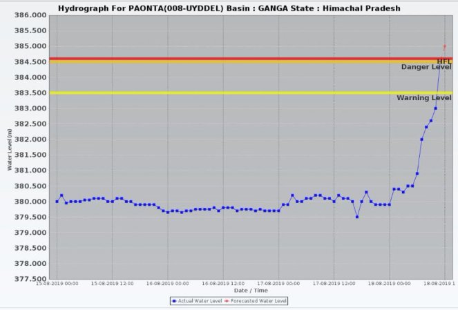 56 Paonta Sirmaur Yamuna HP 18 Aug 19.jpg