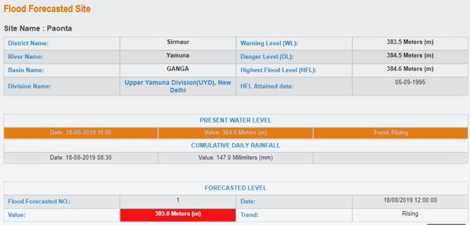 57 Paonta Sirmaur Yamuna HP 18 Aug 2019.jpg