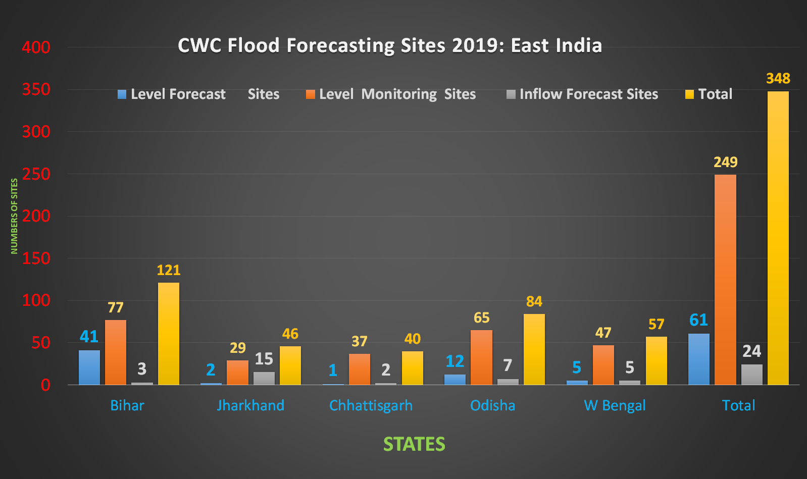 CWC FF 2019 East India 2019