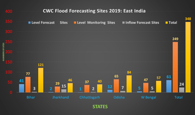 CWC FF 2019 East India 2019