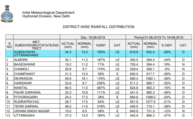 UK CB UK Aug 18 Rain IMD