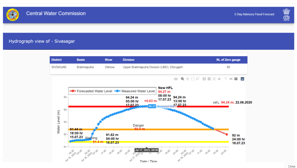 Sivasagar Rivers Rivers Breaching Highest Flood Levels in July 2023 – SANDRP