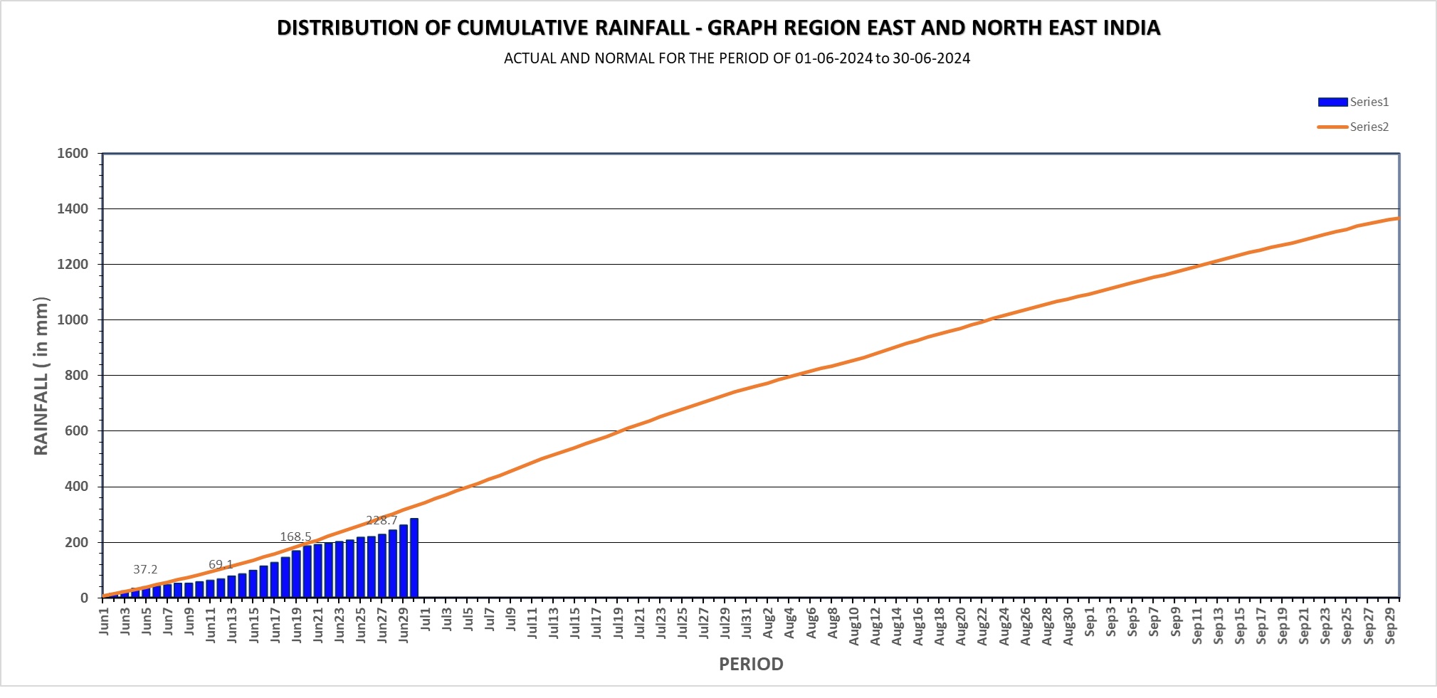 June 2024: District wise rainfall in India’s SW Monsoon – SANDRP