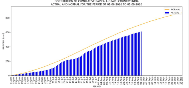 June Aug 2026: District wise rainfall in India’s SW Monsoon – SANDRP